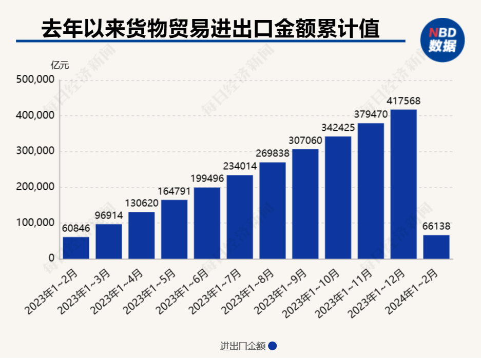 外贸实现“开门红” 前2个月货物贸易进出口规模创历史同期新高